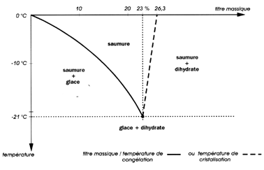 Graphique température/ titre massique d'un fondant
