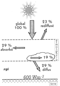 Illustration schématique du rayonnement solaire par temps nuageux