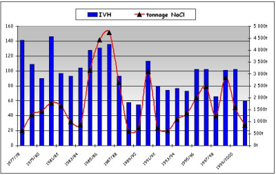 Illustration correspondance IVH-Tonnage en fondants