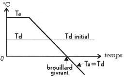 Graphique apparition de brouillard givrant avec eau surfondue