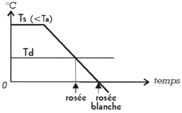 Graphique apparition de la rosée et rosée blanche