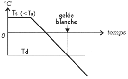 Graphique apparition de la gelée blanche