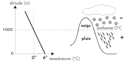 La formation des précipitations