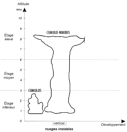 Les nuages instables