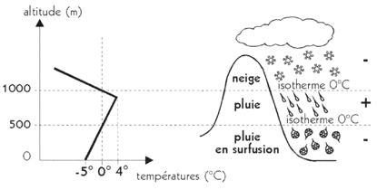 Les précipitations liquides - état surfondu