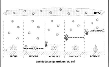 Etat de la neige arrivant au sol