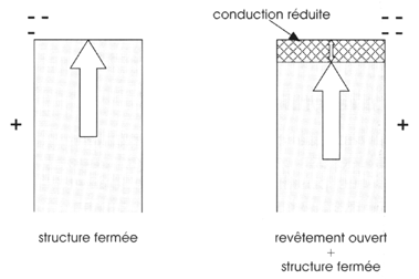 La conduction de la chaleur dans le corps de chaussée