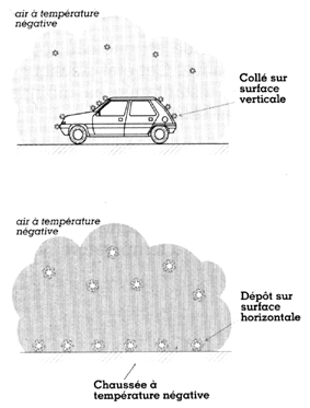 La précipitation de brouillard givrant