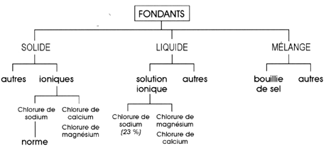 Les différentes formes de fondants