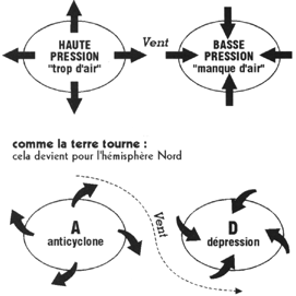 Illustration schématique des interactions basse et haute pressions