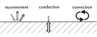 Illustration schématique des différents échanges de chaleur