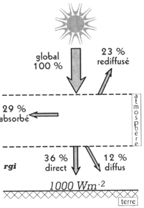 Illustration schématique du rayonnement solaire par temps clair