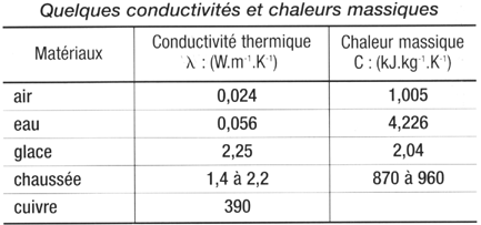 Quelques conductivités et chaleurs massiques