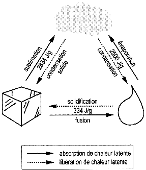 Illustration schématique des changements d'état de l'eau