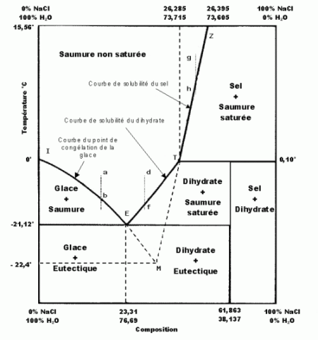 Diagramme de phases NaCl - H2O
