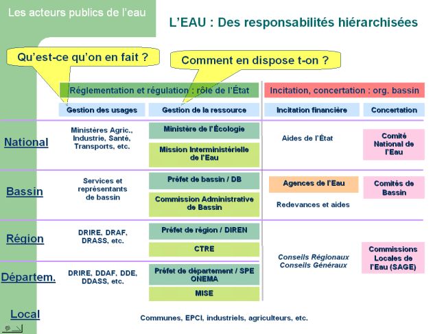 Les acteurs publics de l'eau