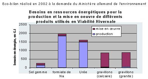 Besoins en ressources énergétiques pour la mise en oeuvre de certains produits