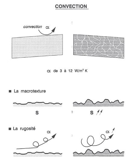 convection