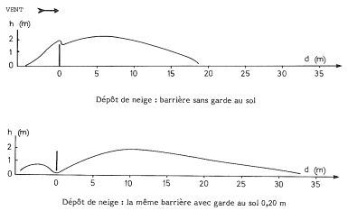 Dépot de neige avec ou sans garde