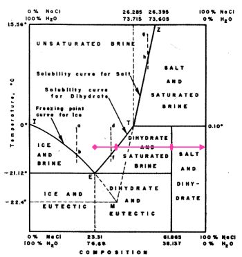 Diagramme de phase "Formation du dihydrate"