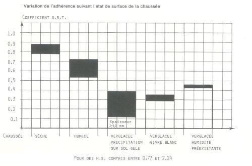 Variation d'adhérence suivant l'état de surface de la chaussée