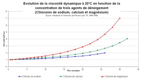 Graphqiue "Viscosité - concentration"