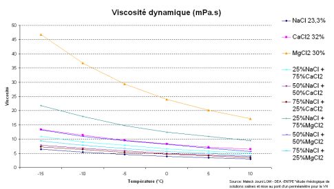 Graphqiue "Viscosité ternaire"