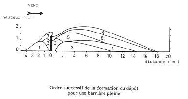 Ordre successif de la formation du dépot