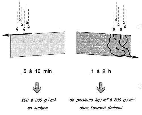 ruissellement - drainage